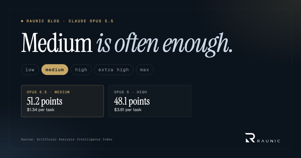 Opus 5.5 at medium: 51.2 points and $1.34 per task. Opus 5 at high: 48.1 points and $3.61 per task.