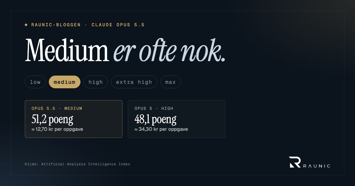 Opus 5.5 på medium: 51,2 poeng og om lag 12,70 kr per oppgave. Opus 5 på high: 48,1 poeng og om lag 34,30 kr per oppgave.